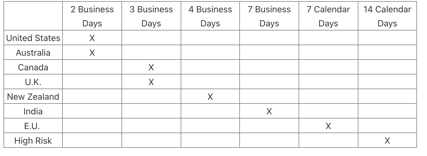 Delivery times table by country and days