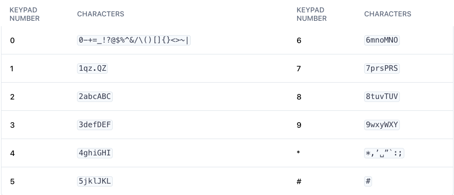 Keypad number and character chart.