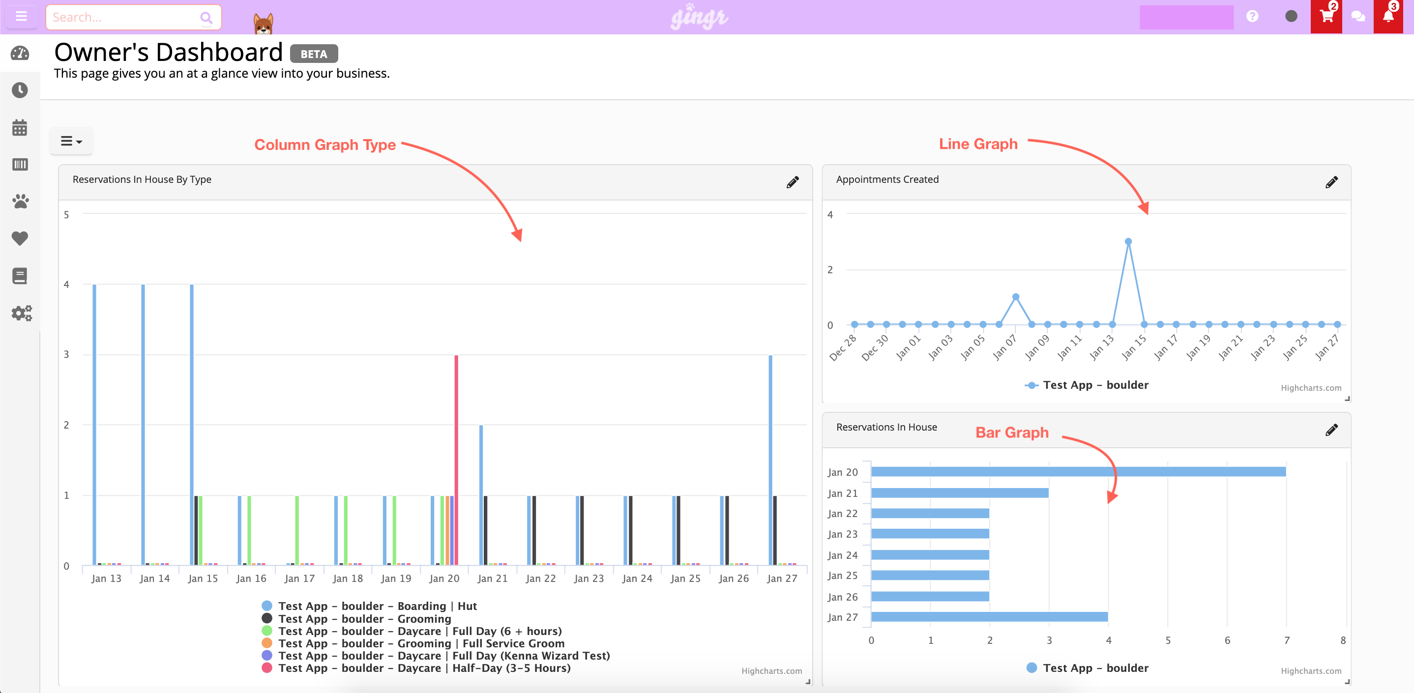 Dashboard with column, line, and bar graphs