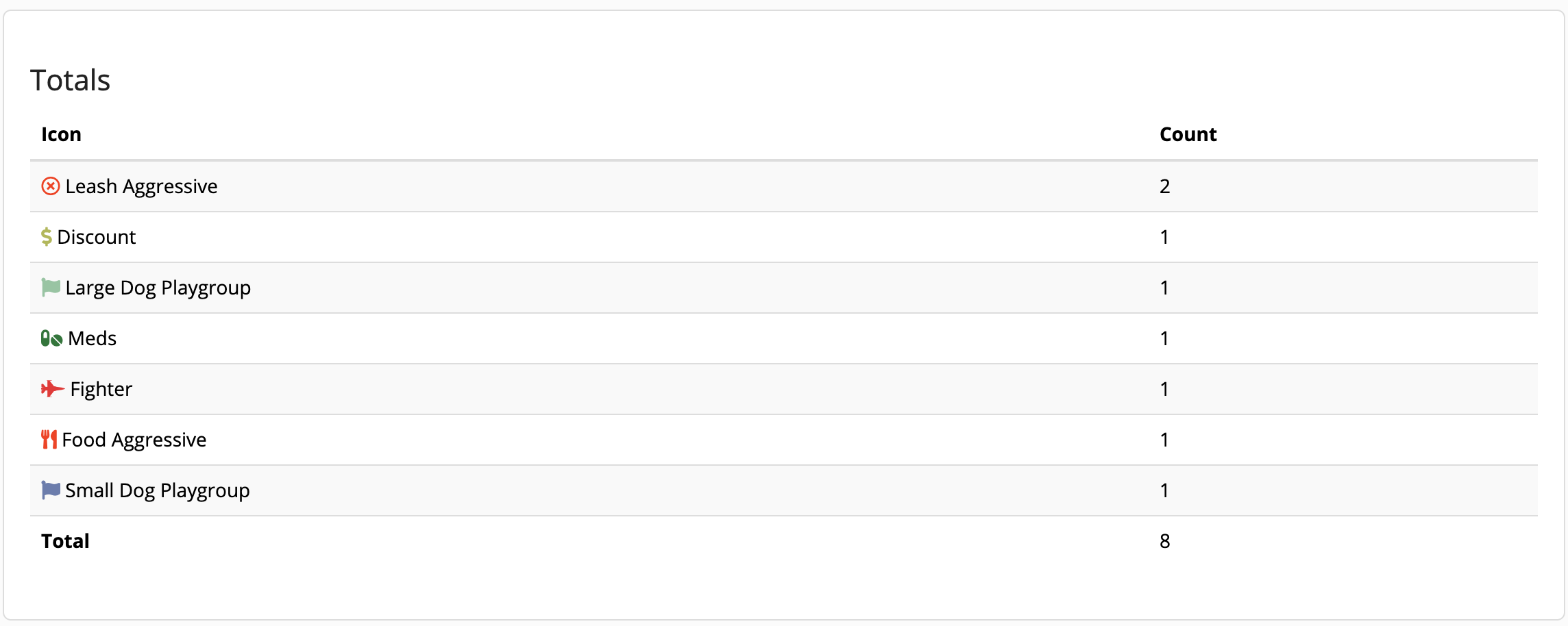 Table of icons with counts and total.