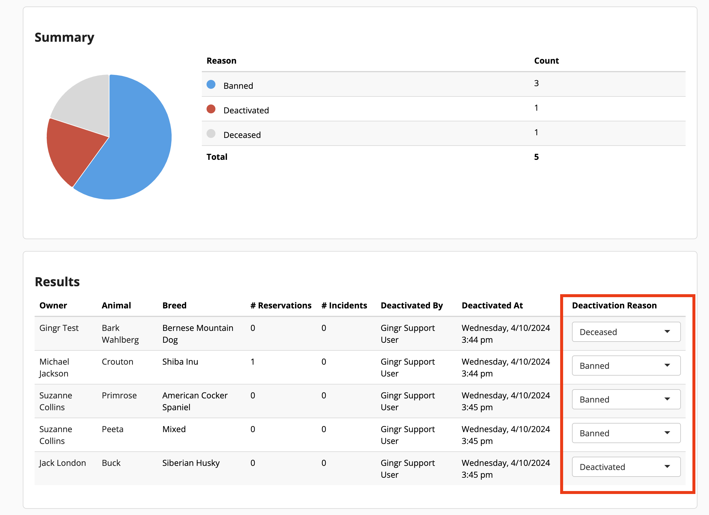 Pie chart and deactivation table