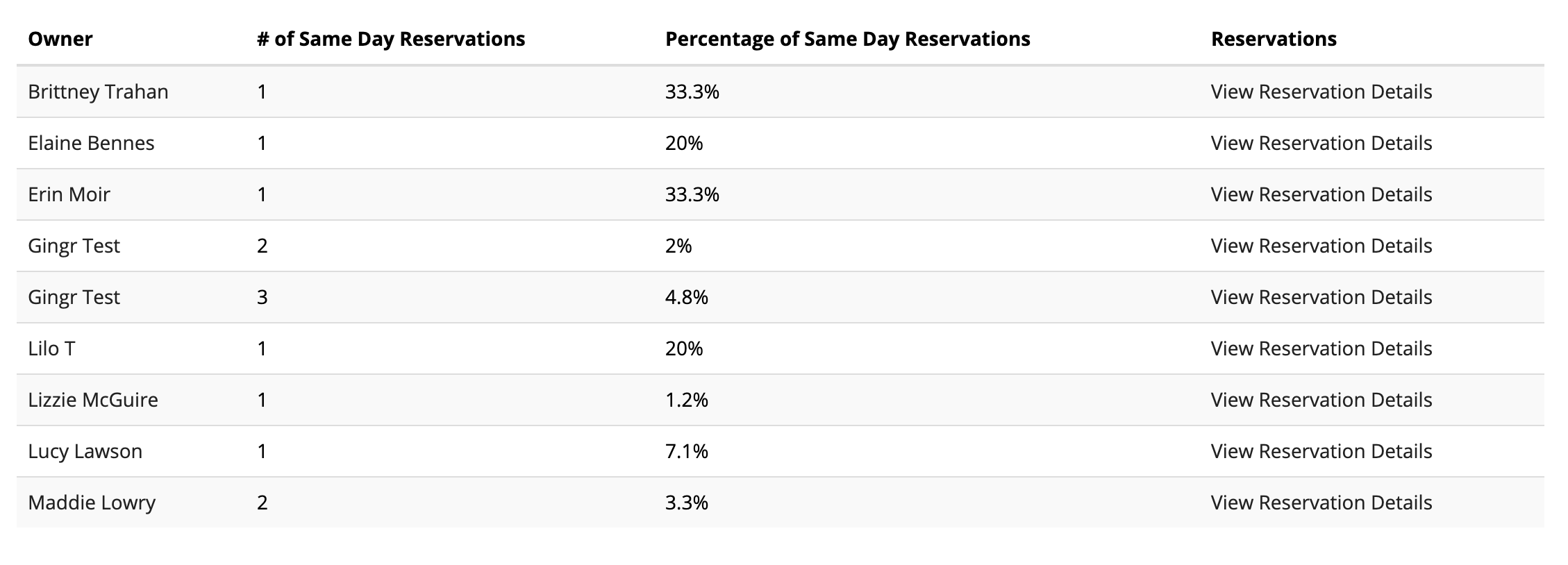 Table of same day reservations data.