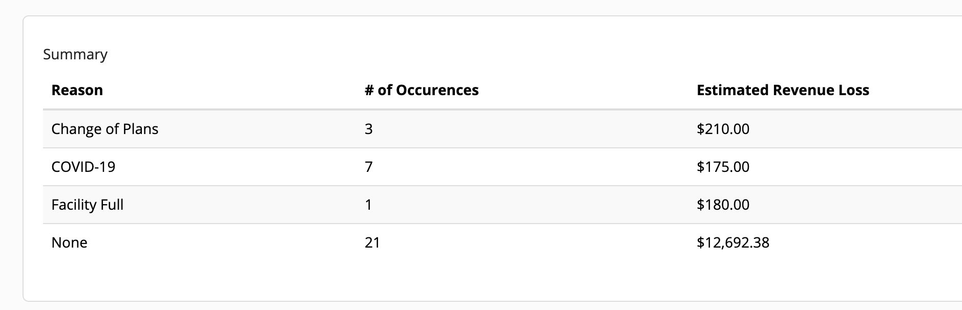 Summary table of reasons and revenue loss.