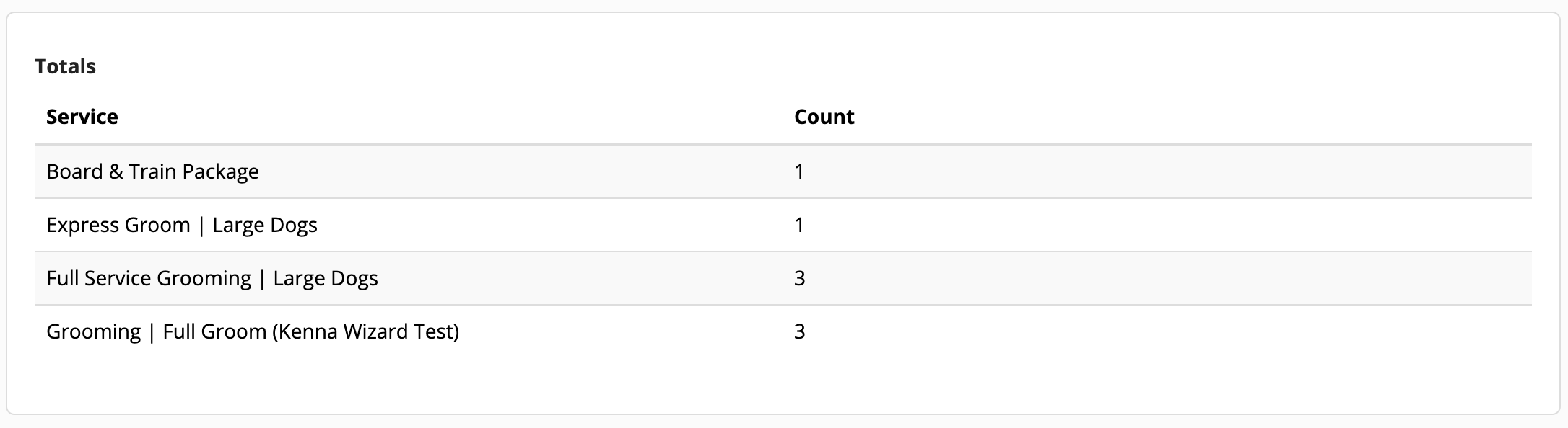 Service totals table with counts