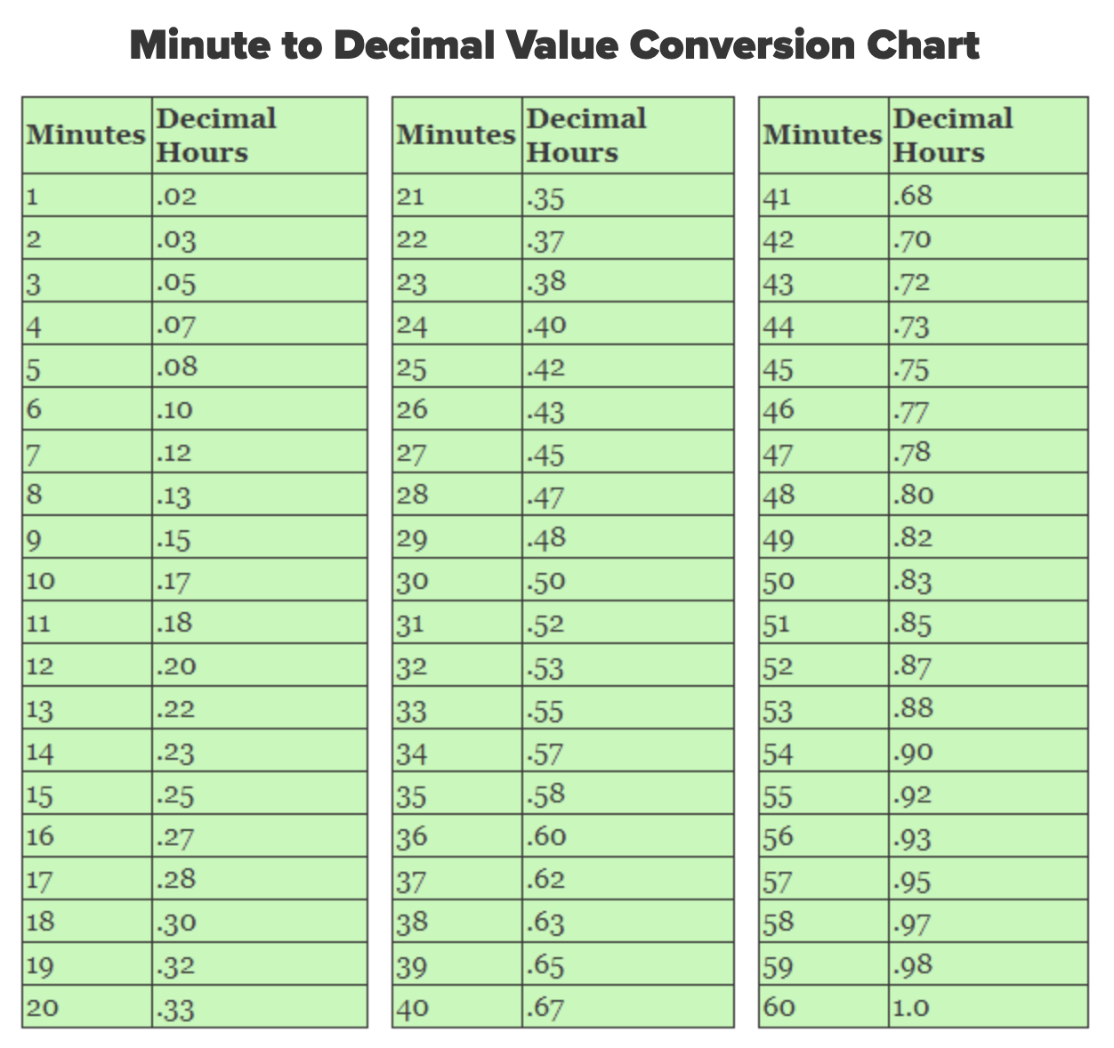 Minute to decimal conversion chart.