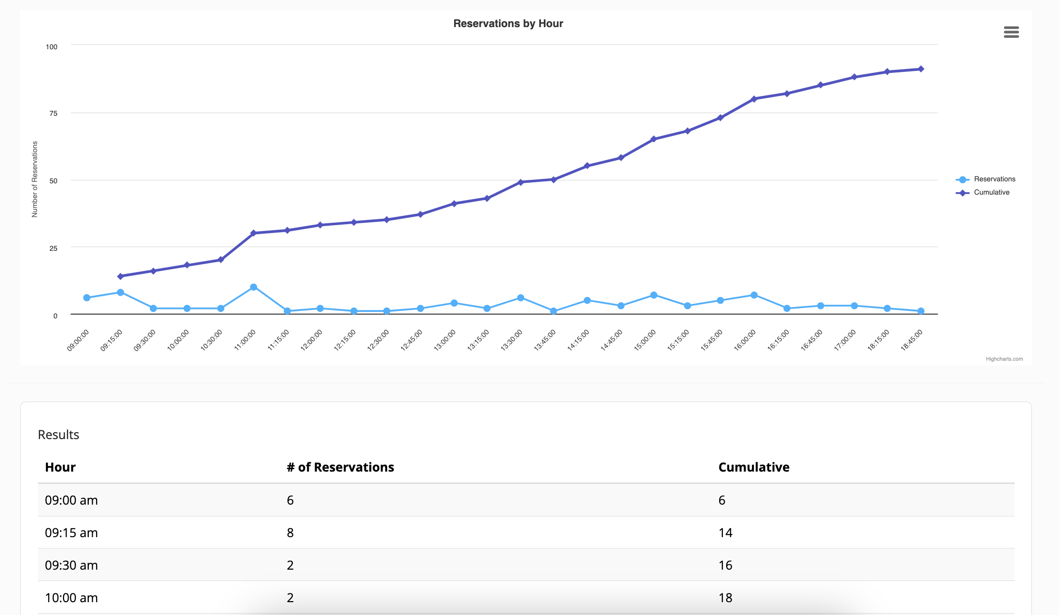 Line graph of reservations by hour