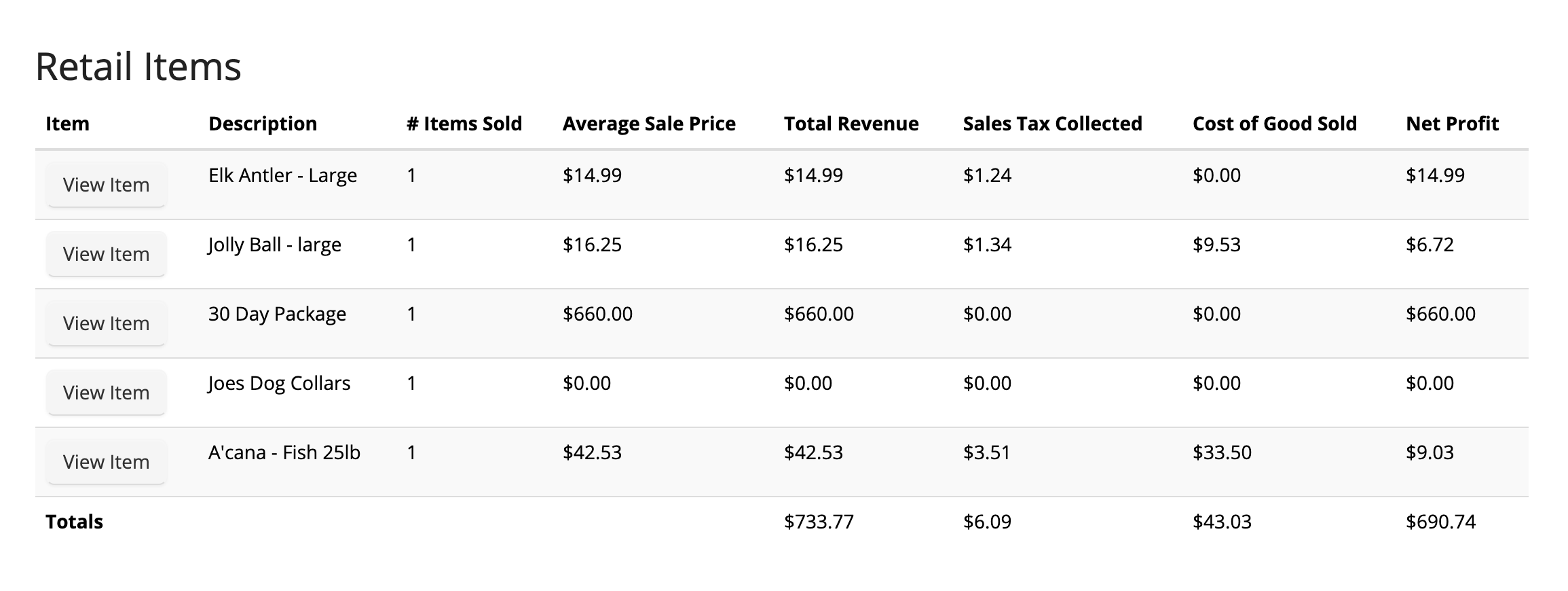 Retail items sales and profit table.