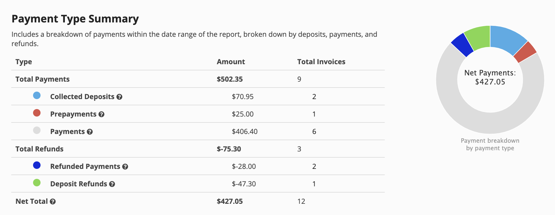 Payment type summary with pie chart.