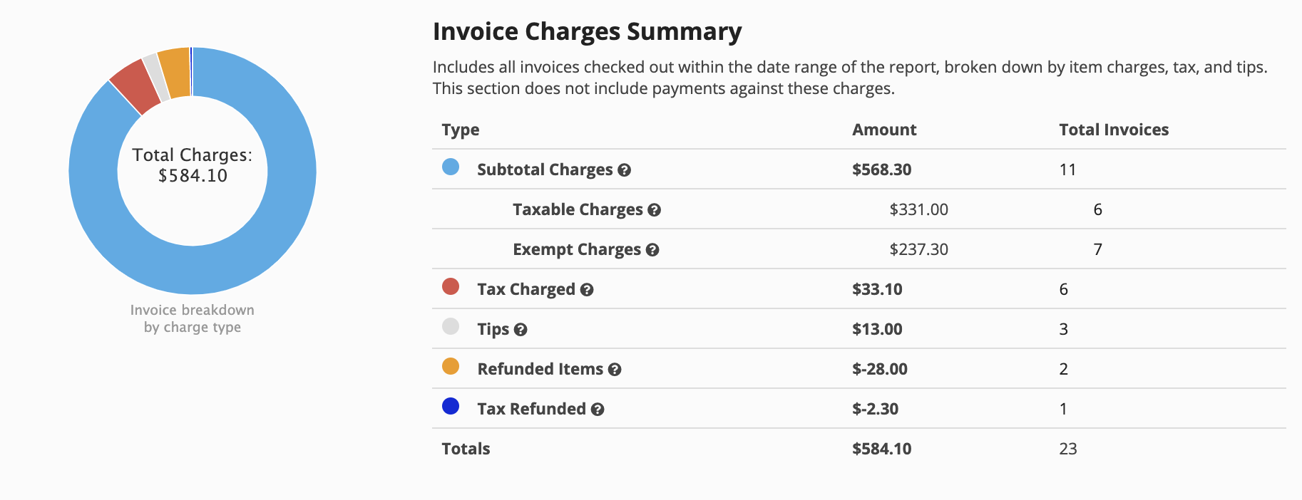 Invoice charges summary with pie chart.