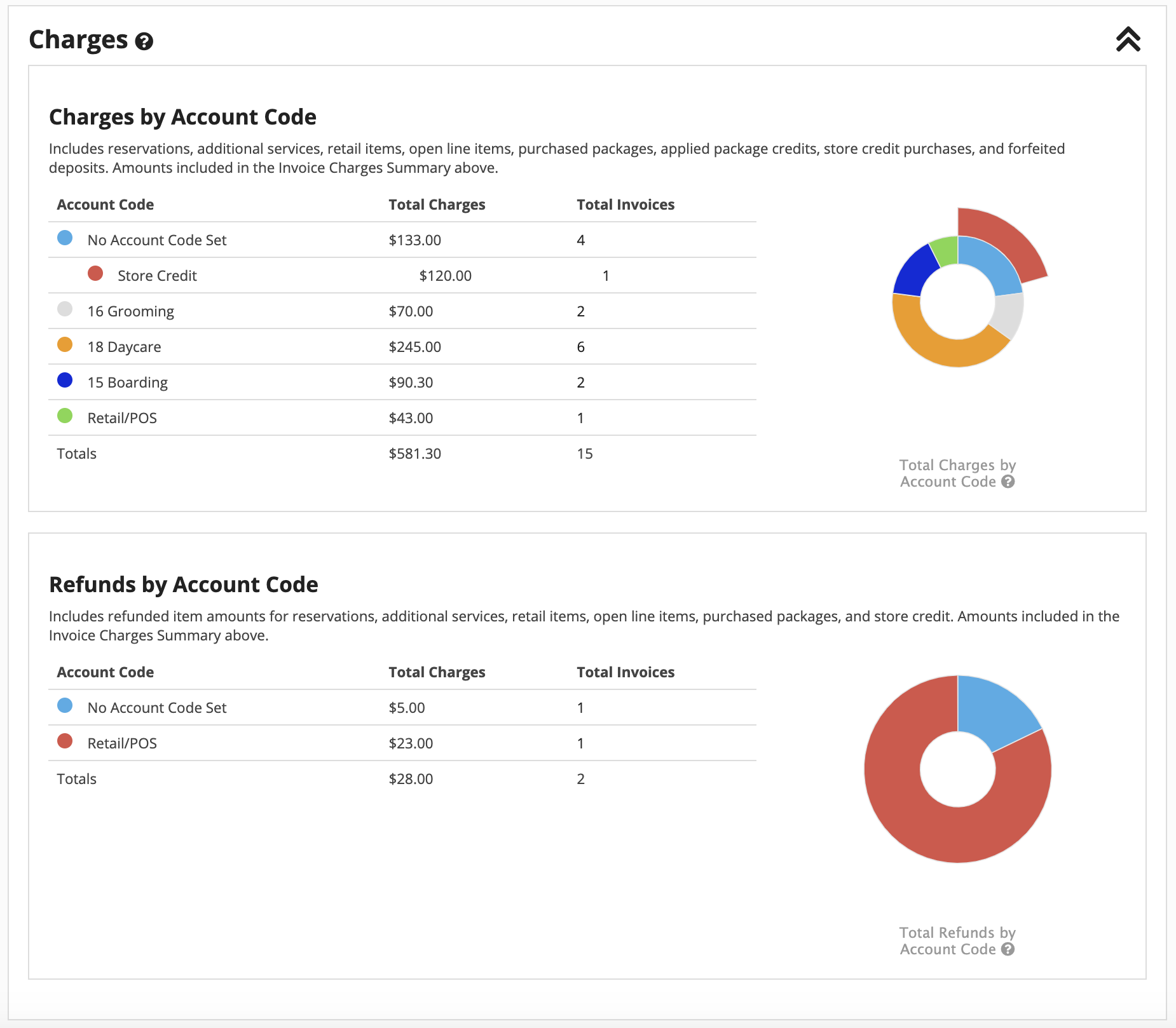 Charges and refunds by account code charts