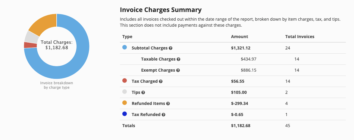 Invoice charges summary with pie chart.