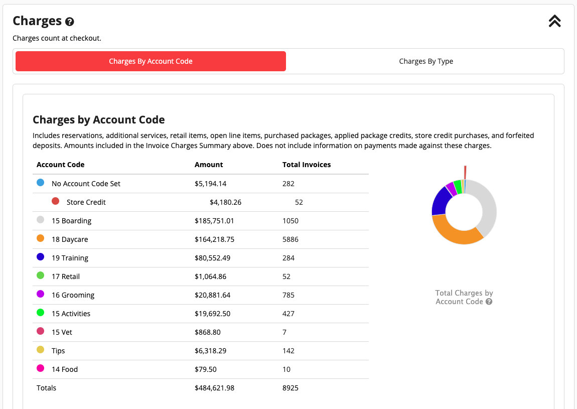 Charges by account code table and pie chart.