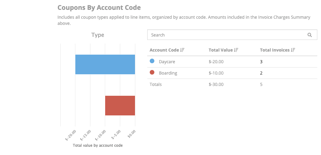 Bar chart of coupons by account code.