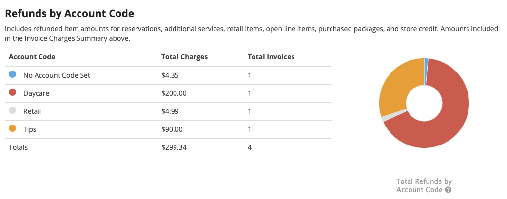 Refunds by Account Code table and pie chart