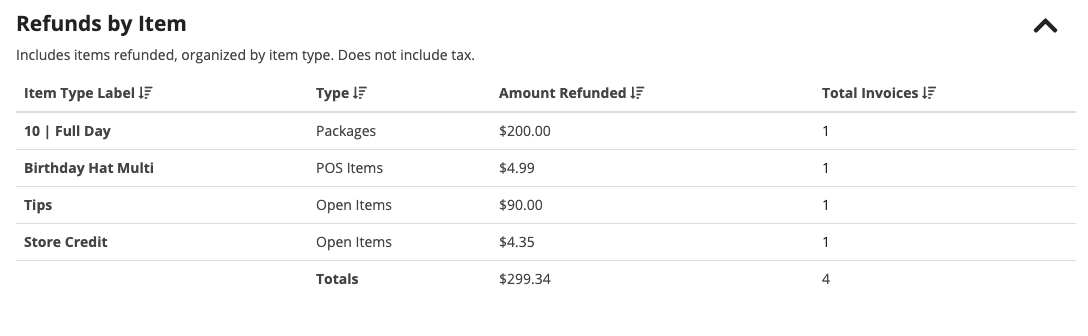 Refunds by item table with totals.