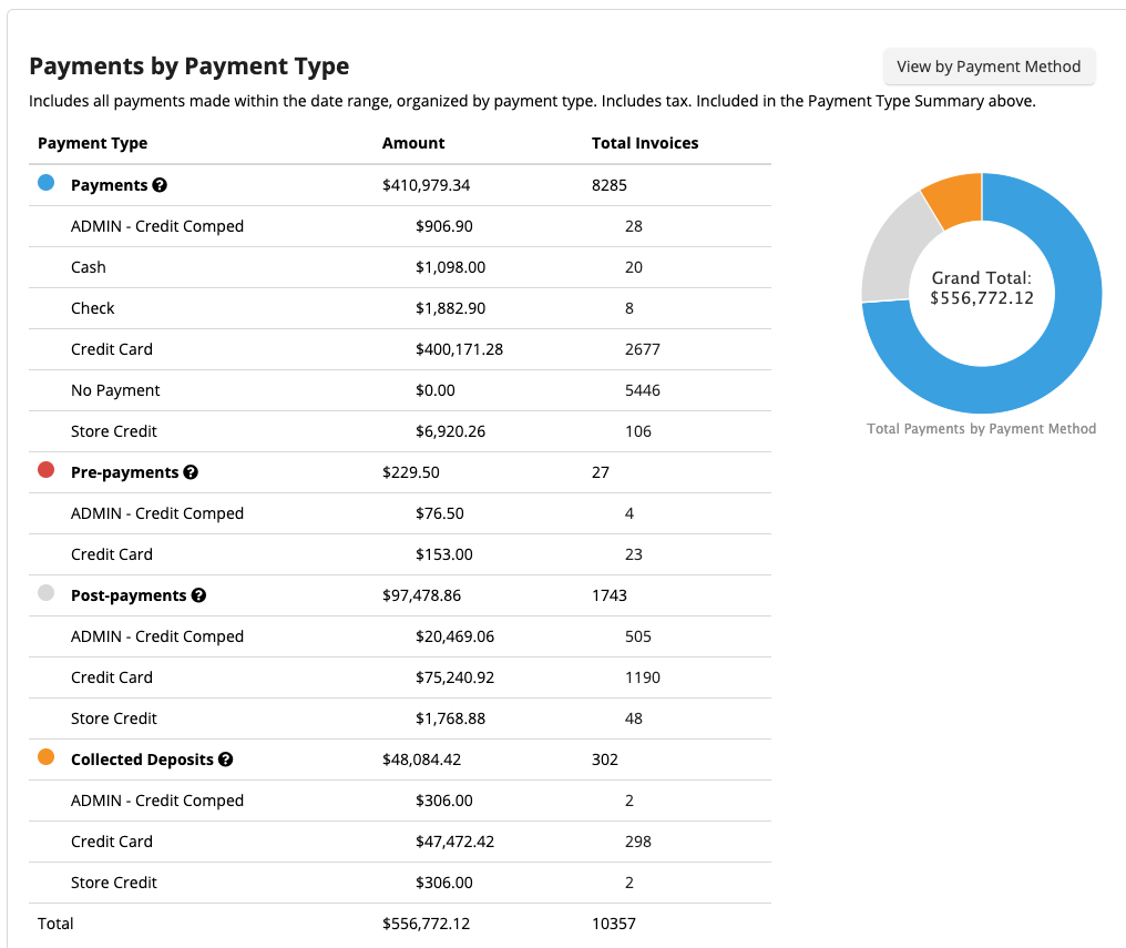 Payment summary with pie chart and table.