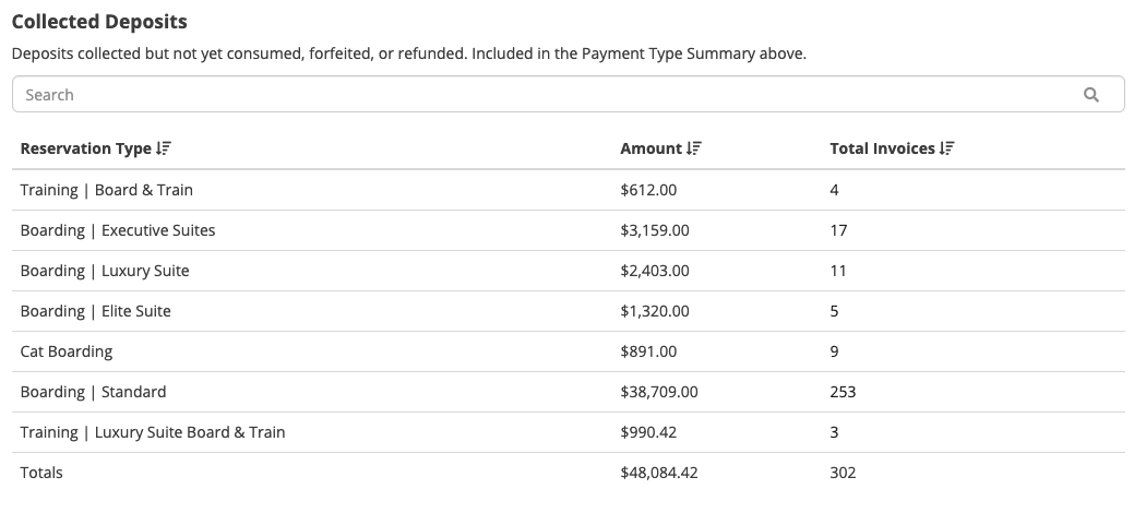 Table of collected deposits by reservation type.