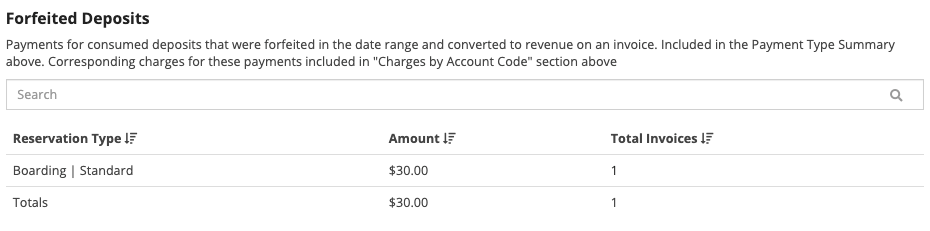 Forfeited deposits table with amounts.