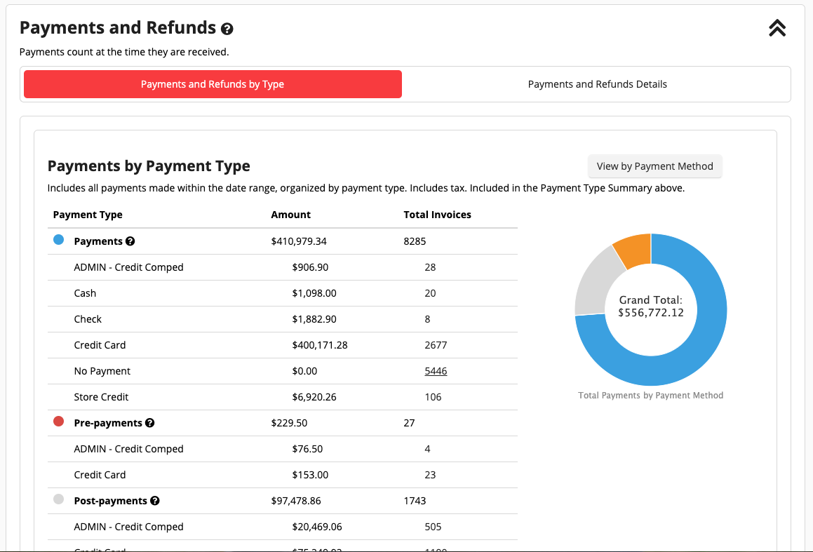 Payment summary with pie chart and table.