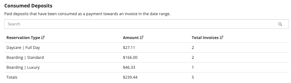 Table of consumed deposits and totals.
