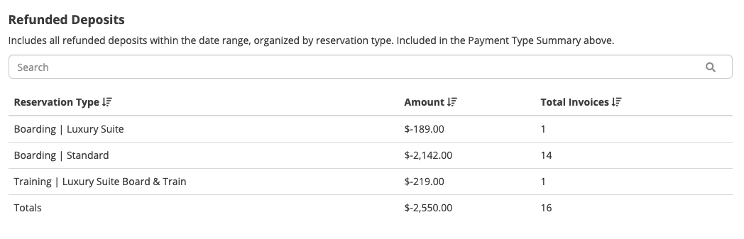 Refunded deposits table with totals.