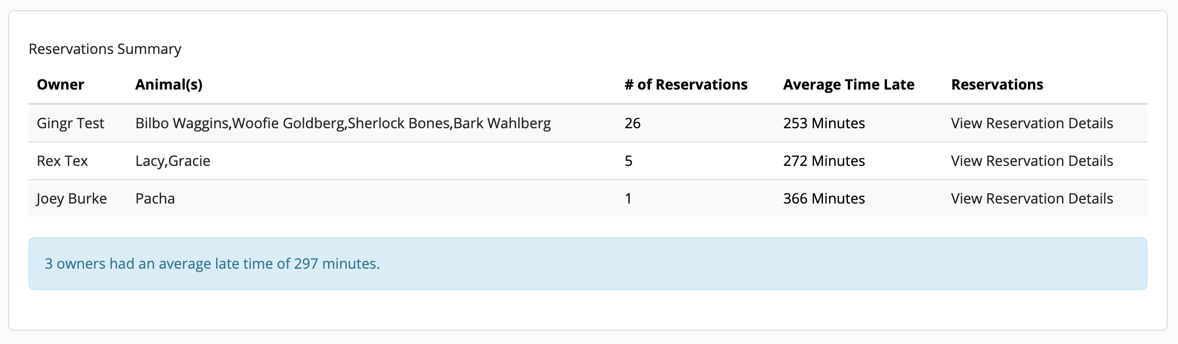 Reservation summary table with late times.