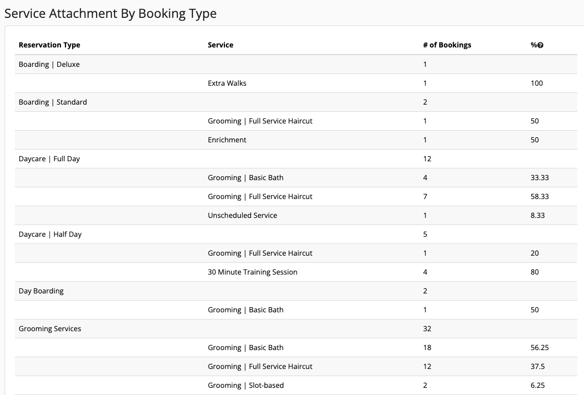 Service bookings by type and percentage table.