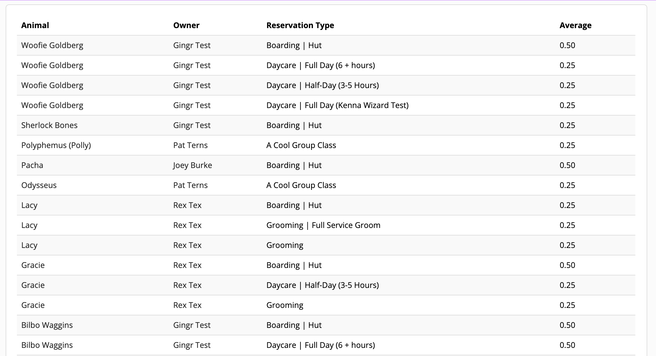 Pet reservation table with averages.