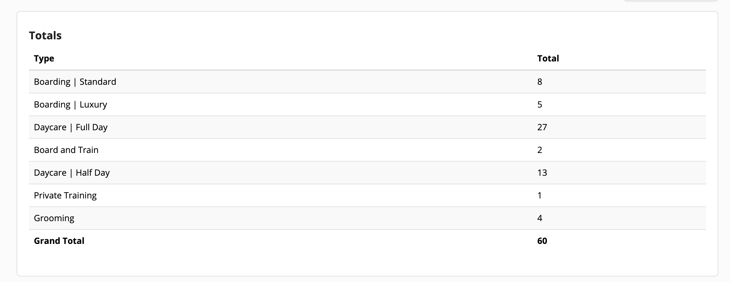 Service totals table with grand total 60.