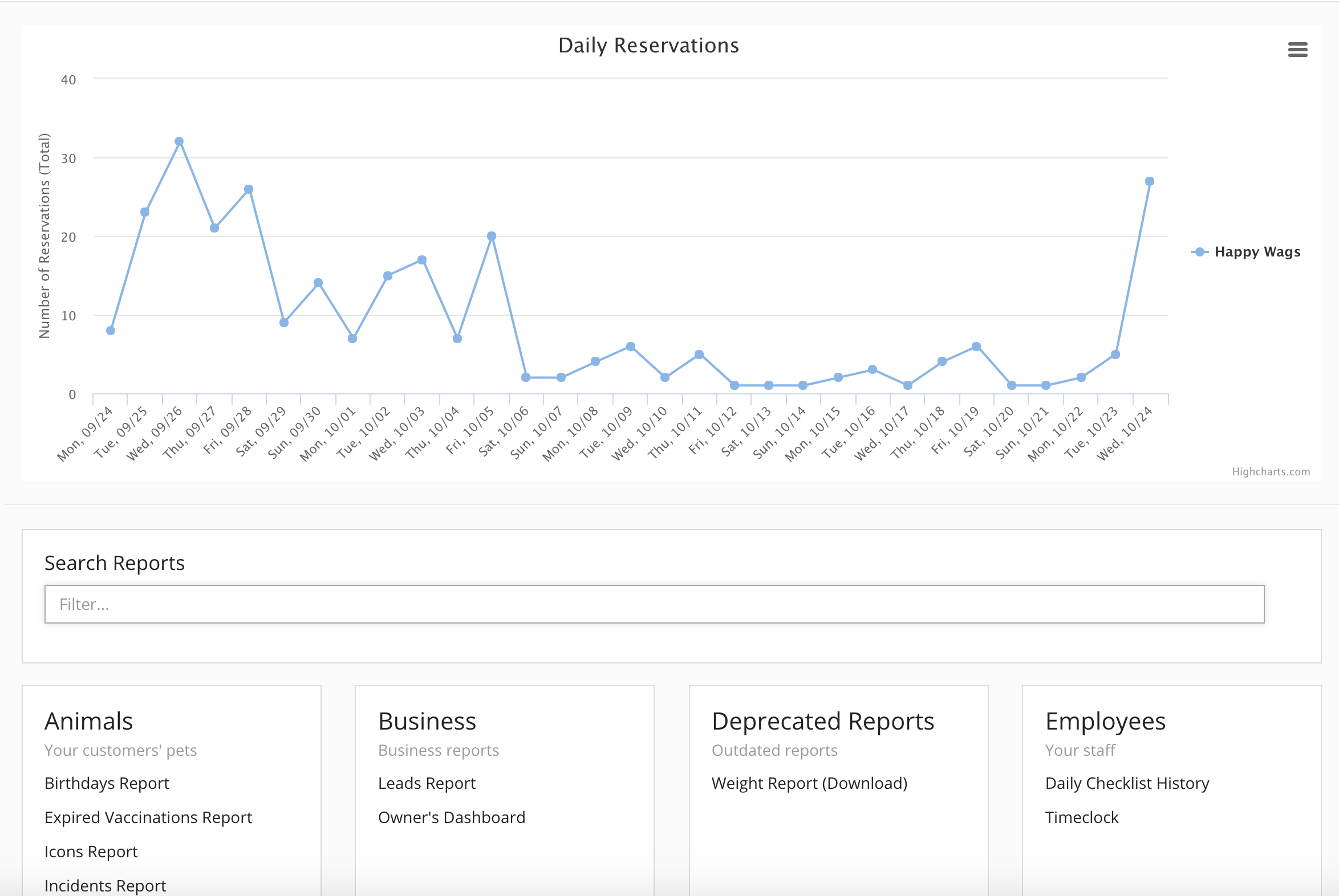 Line graph of daily reservations trend.