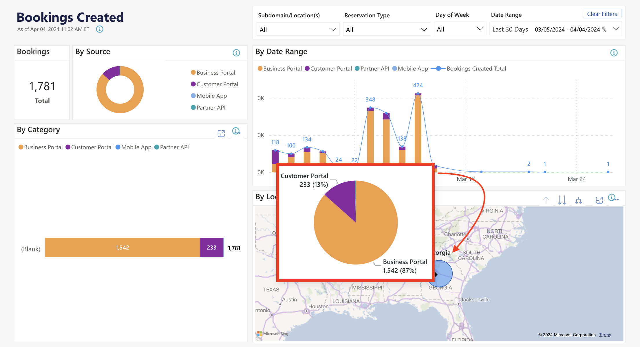 Bookings data with pie and bar charts
