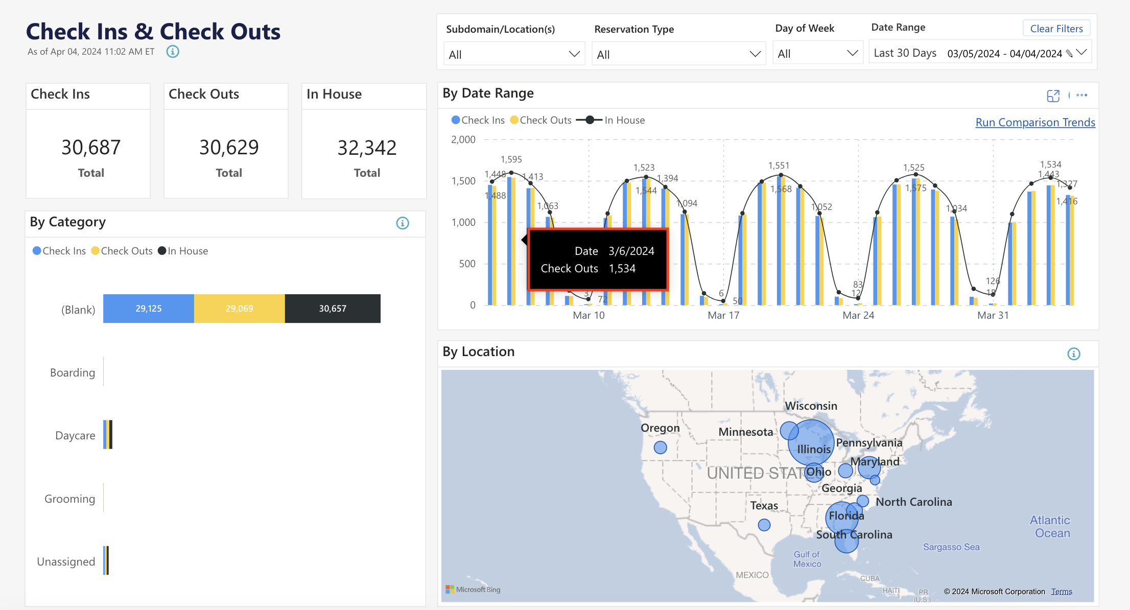 Check-in and check-out data dashboard.