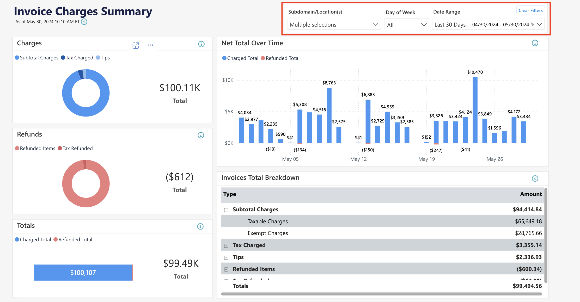 Invoice charges summary dashboard