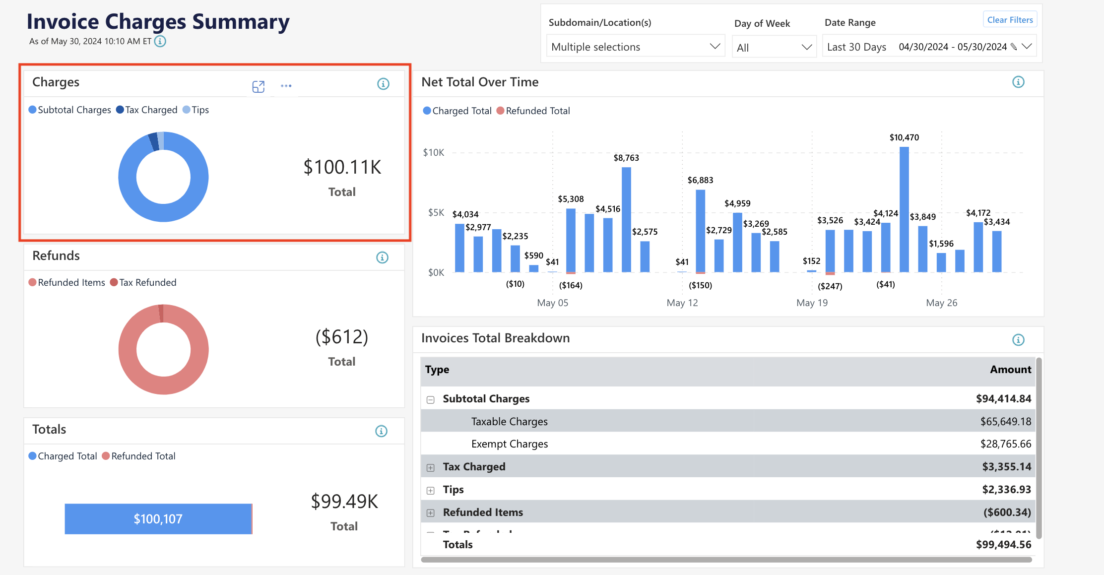 Invoice charges summary dashboard