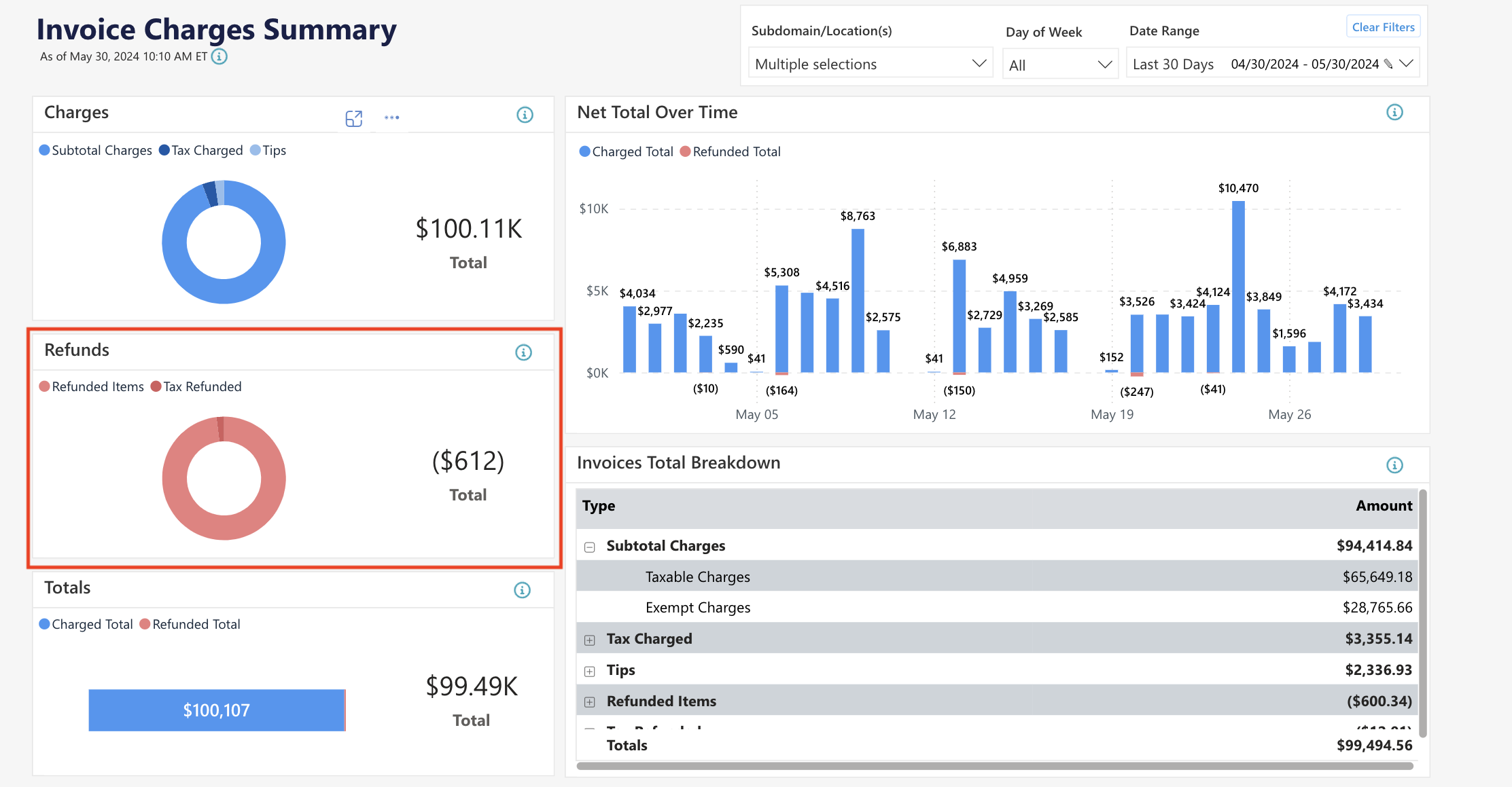 Invoice charges and refunds summary chart