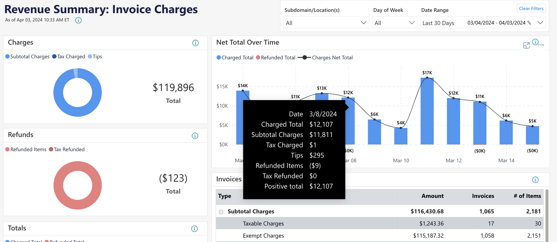Revenue summary with charts and totals.