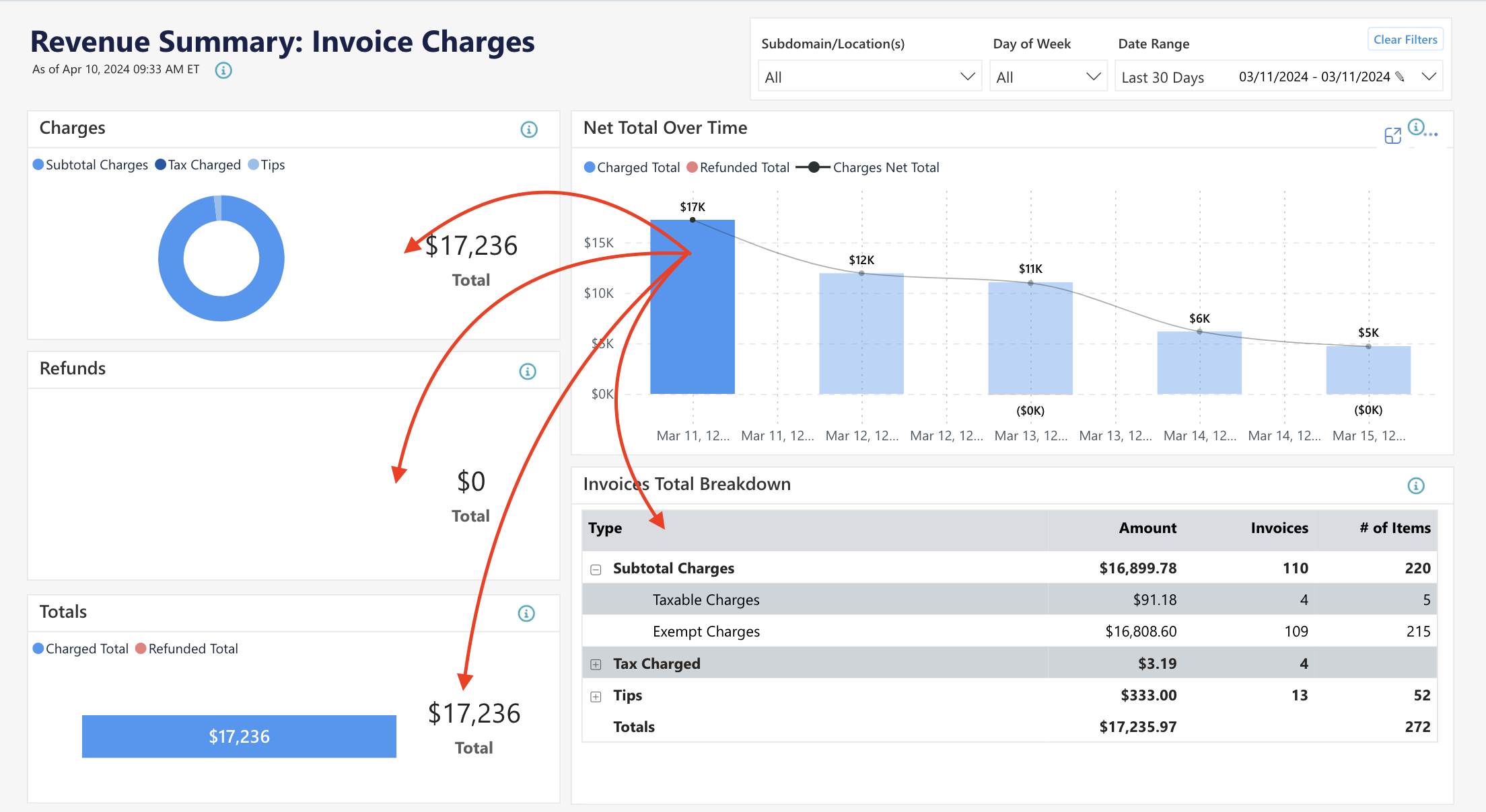 Invoice charges revenue summary chart