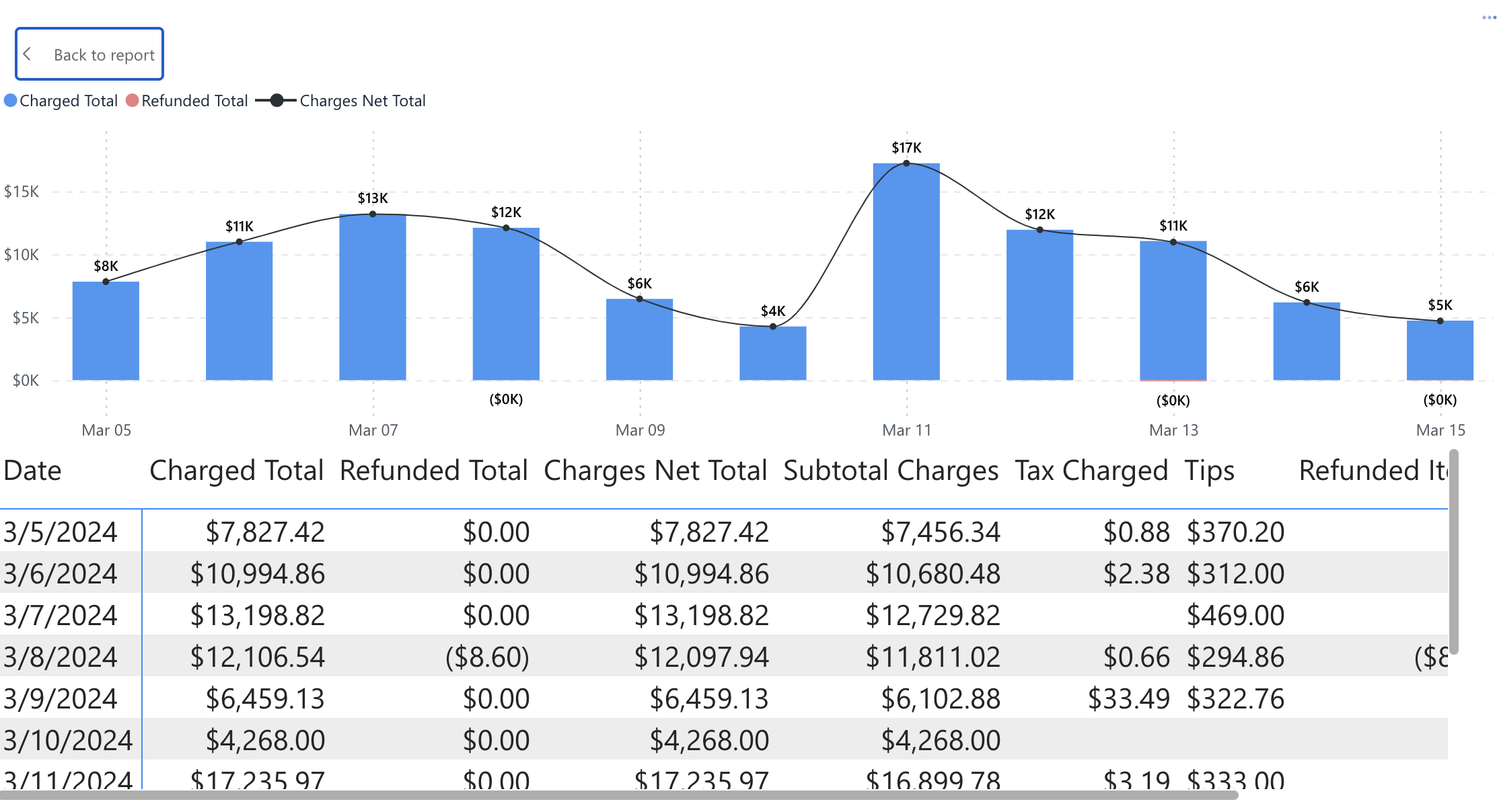 Bar chart with financial data table.