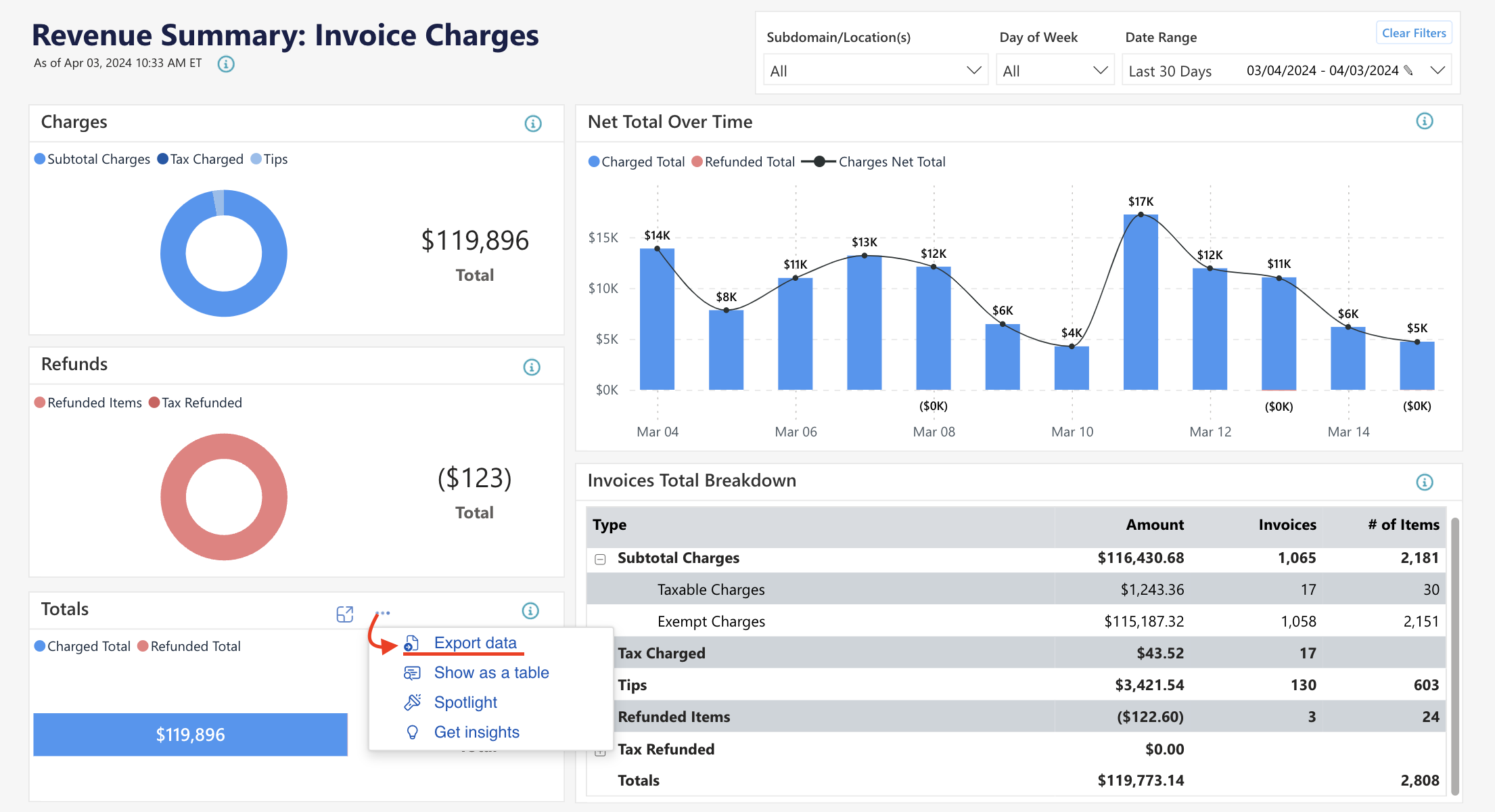 Invoice charges summary with charts and tables.