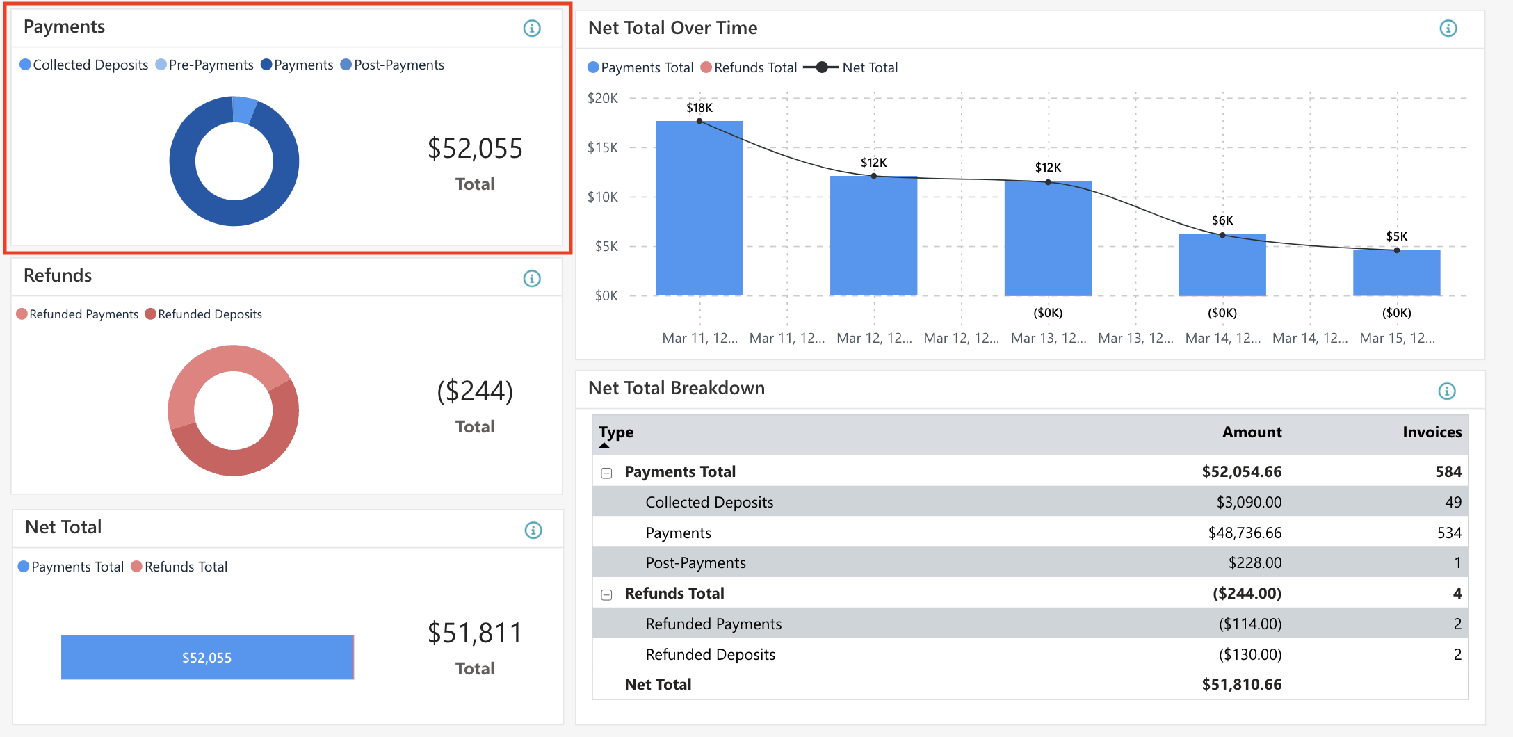 Financial dashboard with charts and totals.