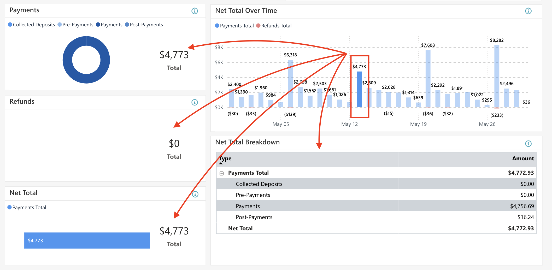 Payment and refund data visualization