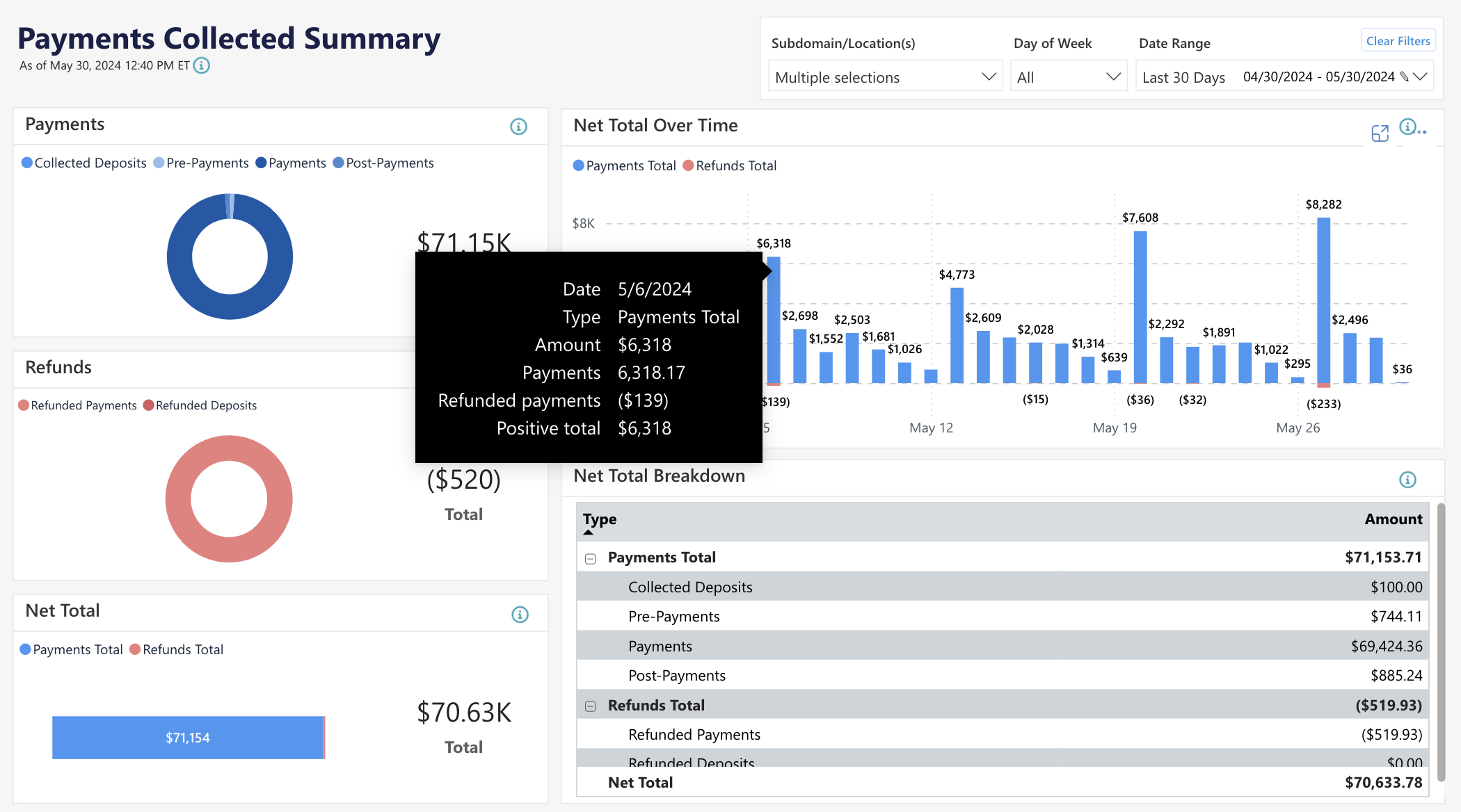 Payments summary with charts and breakdowns