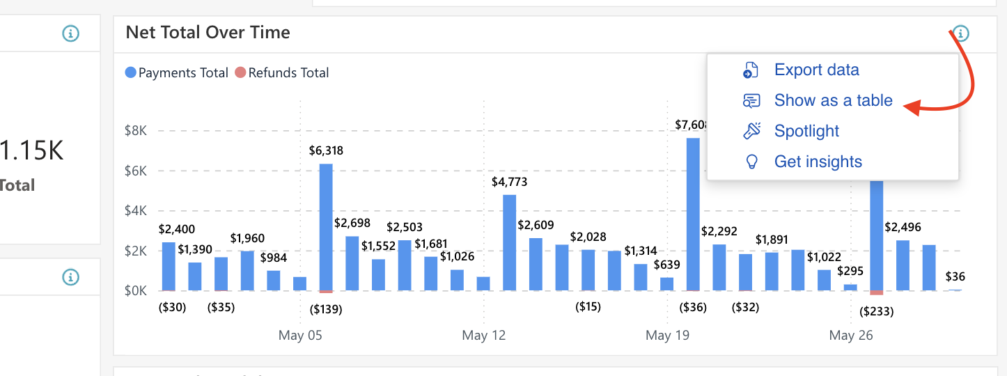 Bar chart of net total over time.