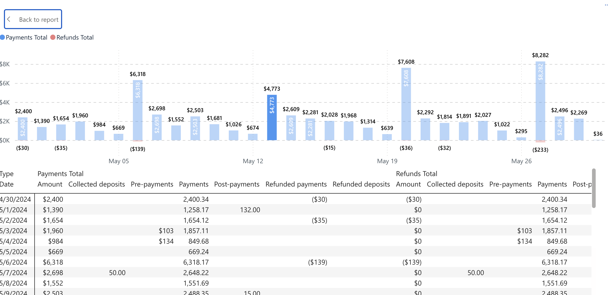 Bar chart of payments and refunds over time.