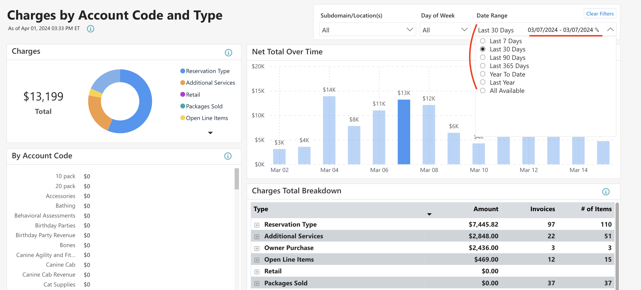 Charges by Account Code dashboard