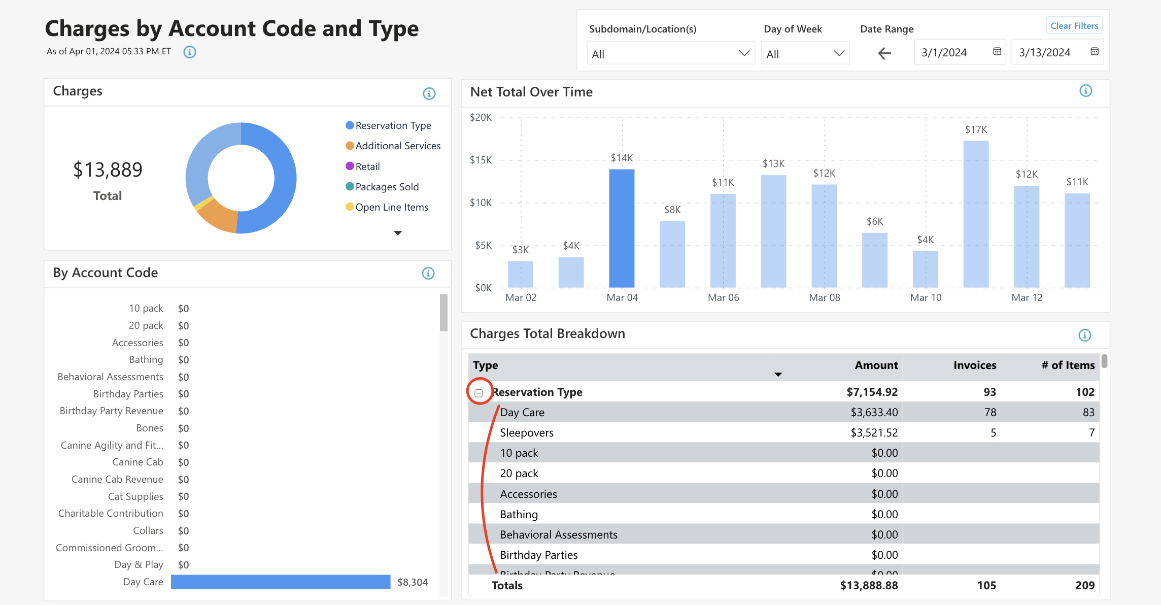 Charges by account code and type chart.