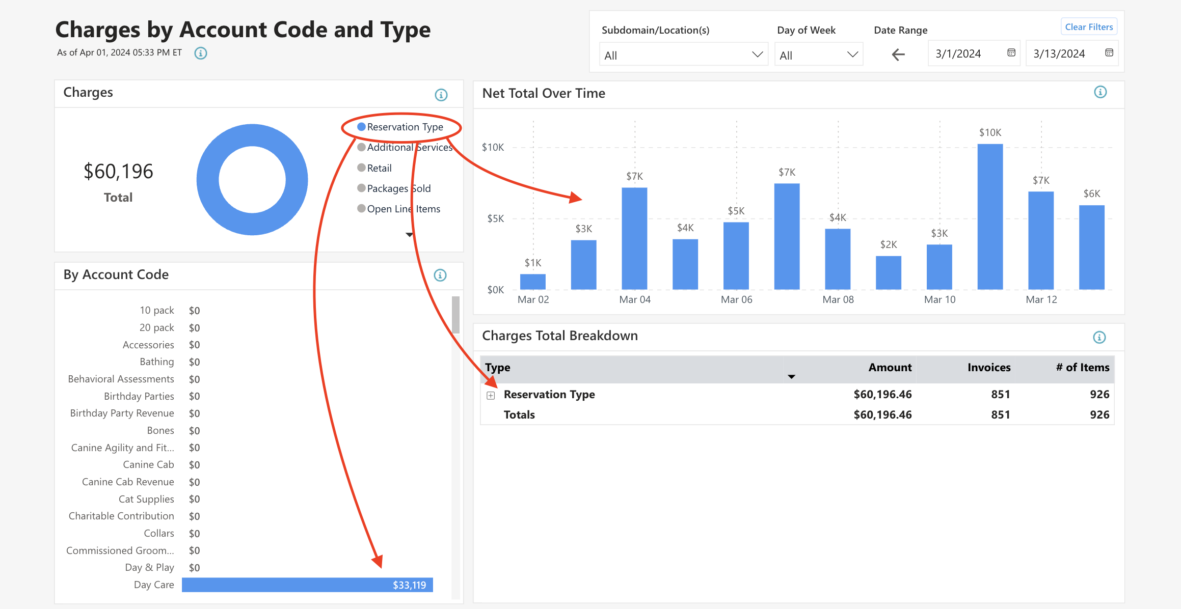 Charges by Account Code and Type dashboard