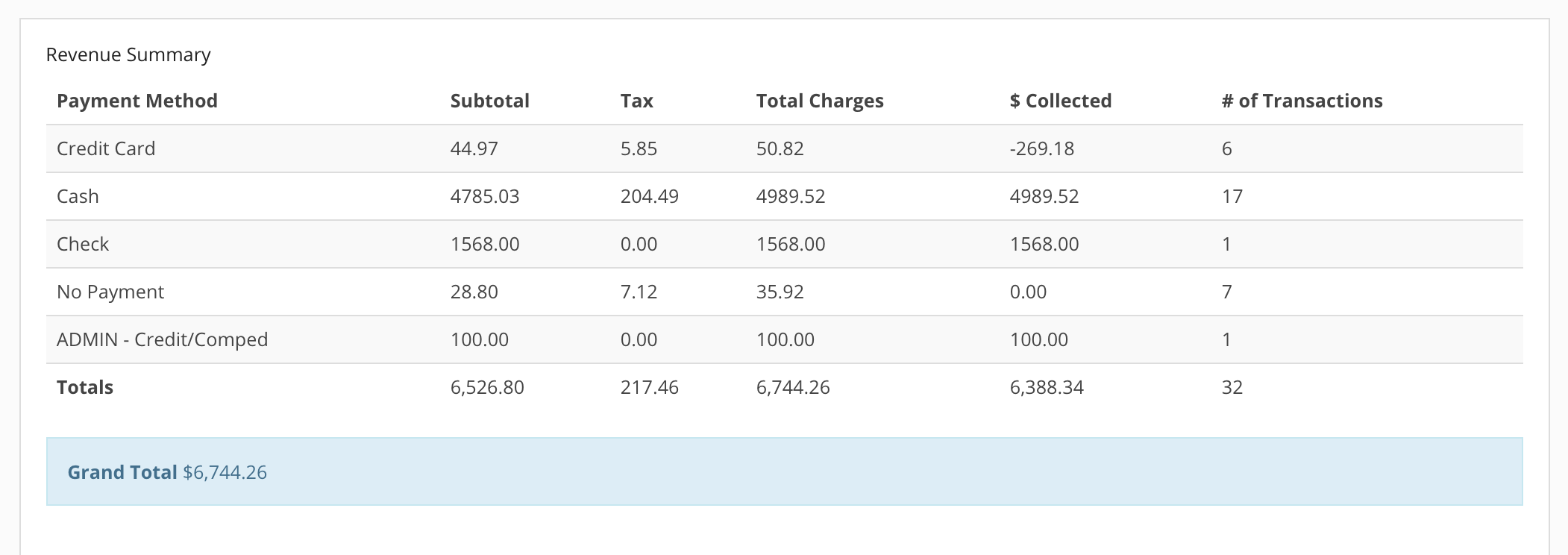 Revenue summary table with totals.