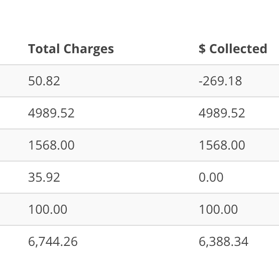 Table of charges and collected amounts.
