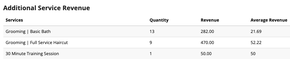 Service revenue table with quantities and revenue.
